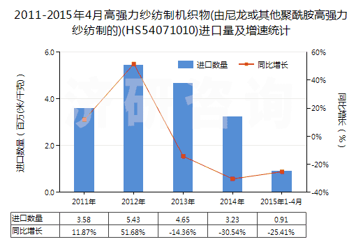 2011-2015年4月高強力紗紡制機織物(由尼龍或其他聚酰胺高強力紗紡制的)(HS54071010)進口量及增速統計